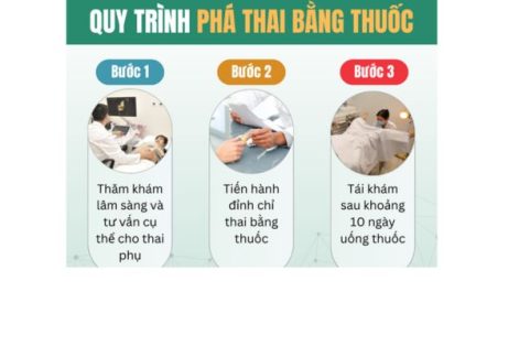 Quy Trình Uống Thuốc Phá Thai Nhanh Gọn, An Toàn Tại TP.Vinh