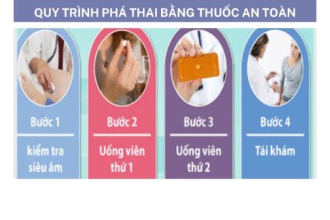 Phương pháp phá thai nhanh và không biến chứng